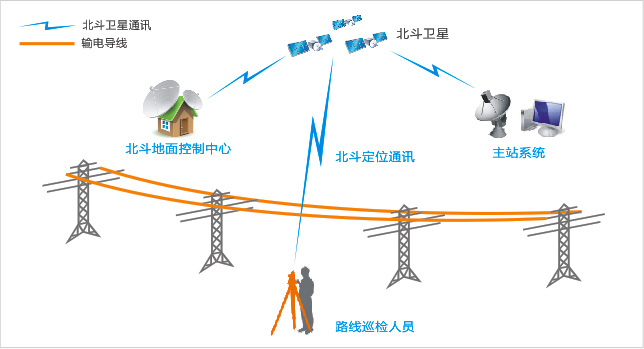 电力通信
